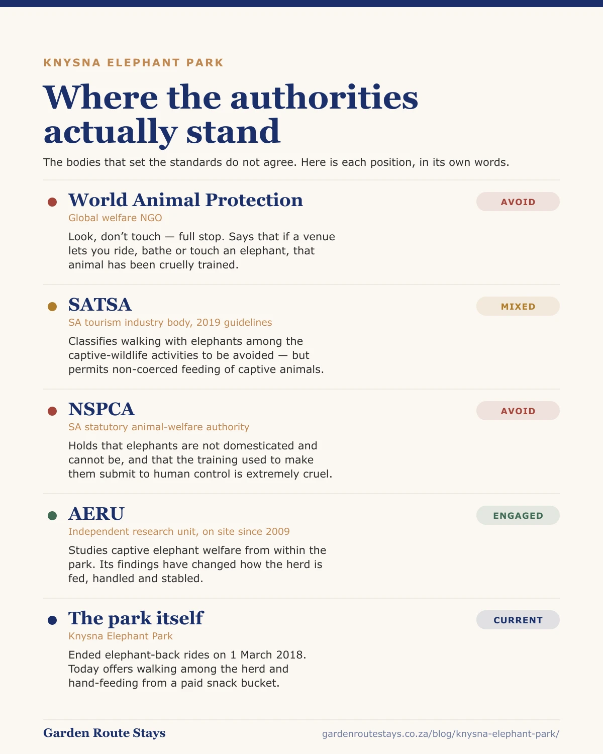 Comparison graphic showing the positions of World Animal Protection, SATSA, the NSPCA, the AERU research unit and Knysna Elephant Park on captive elephant interaction